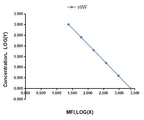 Multiplex Assay Kit for Von Willebrand Factor (vWF) ,etc. by FLIA (Flow Luminescence Immunoassay)