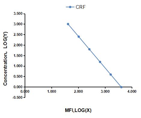 Multiplex Assay Kit for Corticotropin Releasing Factor (CRF) ,etc. by FLIA (Flow Luminescence Immunoassay)