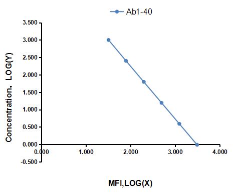 Multiplex Assay Kit for Amyloid Beta Peptide 1-40 (Ab1-40) ,etc. by FLIA (Flow Luminescence Immunoassay)