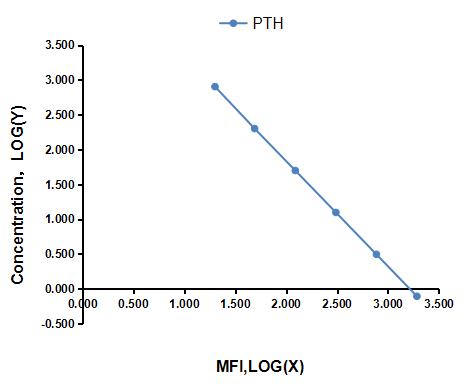 Multiplex Assay Kit for Parathyroid Hormone (PTH) ,etc. by FLIA (Flow Luminescence Immunoassay)