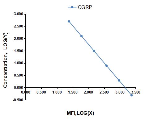 Multiplex Assay Kit for Calcitonin Gene Related Peptide (CGRP) ,etc. by FLIA (Flow Luminescence Immunoassay)