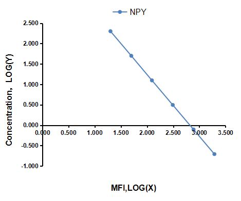 Multiplex Assay Kit for Neuropeptide Y (NPY) ,etc. by FLIA (Flow Luminescence Immunoassay)