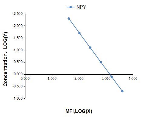 Multiplex Assay Kit for Neuropeptide Y (NPY) ,etc. by FLIA (Flow Luminescence Immunoassay)