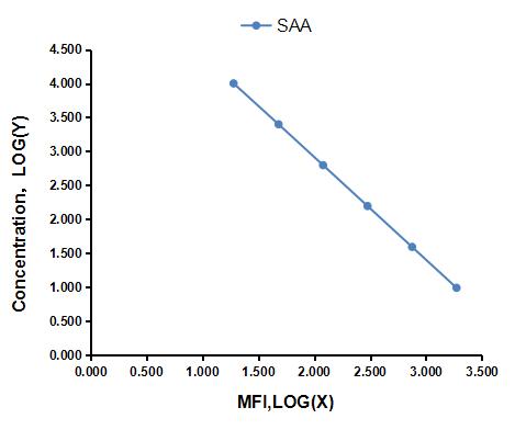 Multiplex Assay Kit for Serum Amyloid A (SAA) ,etc. by FLIA (Flow Luminescence Immunoassay)