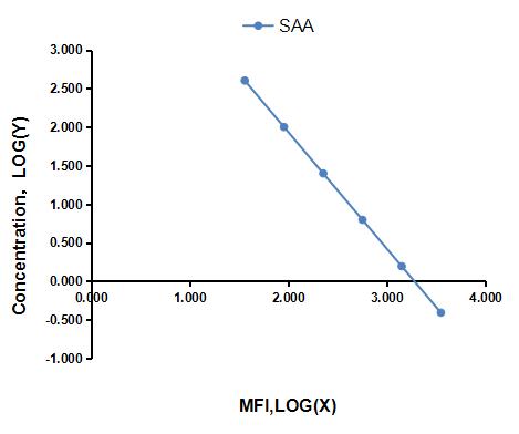 Multiplex Assay Kit for Serum Amyloid A (SAA) ,etc. by FLIA (Flow Luminescence Immunoassay)