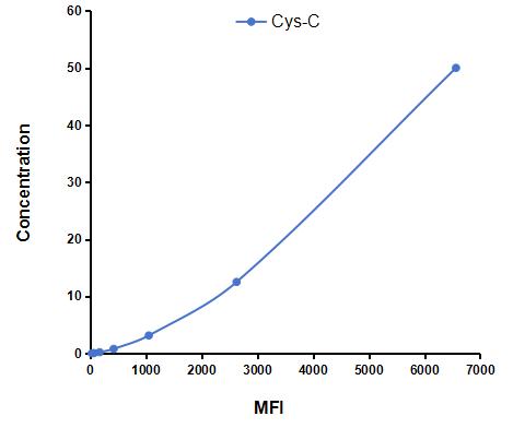 Multiplex Assay Kit for Cystatin C (Cys-C) ,etc. by FLIA (Flow Luminescence Immunoassay)