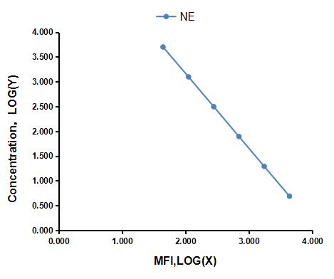 Multiplex Assay Kit for Noradrenaline (NE) ,etc. by FLIA (Flow Luminescence Immunoassay)