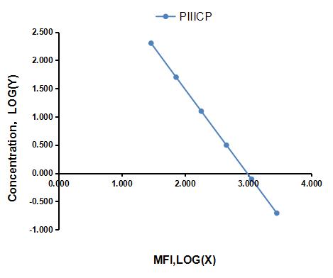 Multiplex Assay Kit for Procollagen III C-Terminal Propeptide (PIIICP) ,etc. by FLIA (Flow Luminescence Immunoassay)