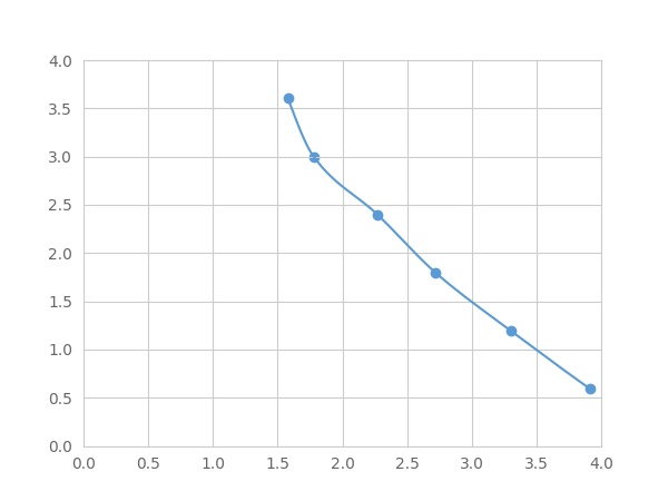 Multiplex Assay Kit for Kallikrein 1 (KLK1) ,etc. by FLIA (Flow Luminescence Immunoassay)