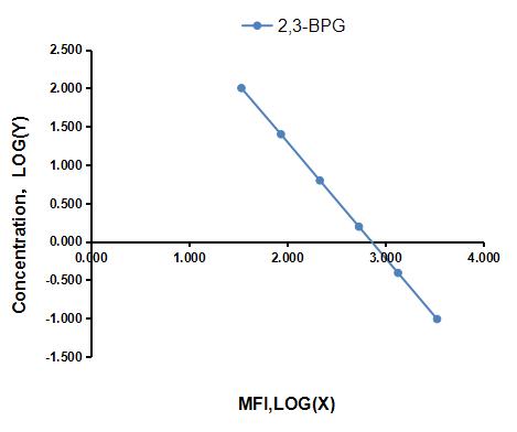 Multiplex Assay Kit for 2,3-Bisphosphoglycerate (2,3-BPG) ,etc. by FLIA (Flow Luminescence Immunoassay)