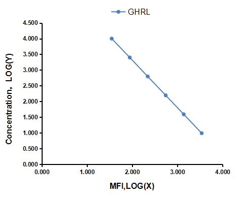 Multiplex Assay Kit for Ghrelin (GHRL) ,etc. by FLIA (Flow Luminescence Immunoassay)