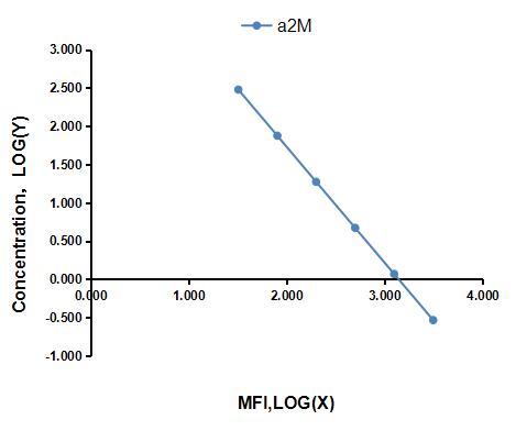 Multiplex Assay Kit for Alpha-2-Macroglobulin (a2M) ,etc. by FLIA (Flow Luminescence Immunoassay)