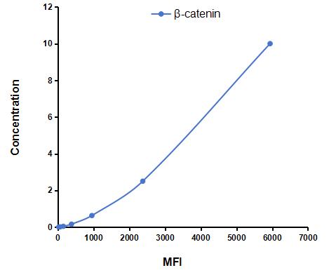 Multiplex Assay Kit for Beta Catenin (β-catenin) ,etc. by FLIA (Flow Luminescence Immunoassay)