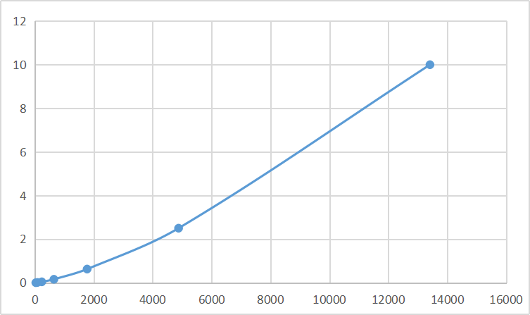 Multiplex Assay Kit for Beta-Lactoglobulin (bLg) ,etc. by FLIA (Flow Luminescence Immunoassay)