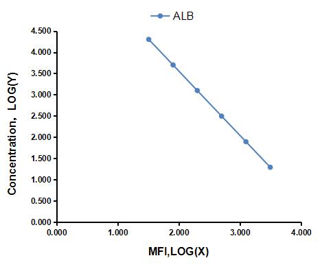 Multiplex Assay Kit for Albumin (ALB) ,etc. by FLIA (Flow Luminescence Immunoassay)