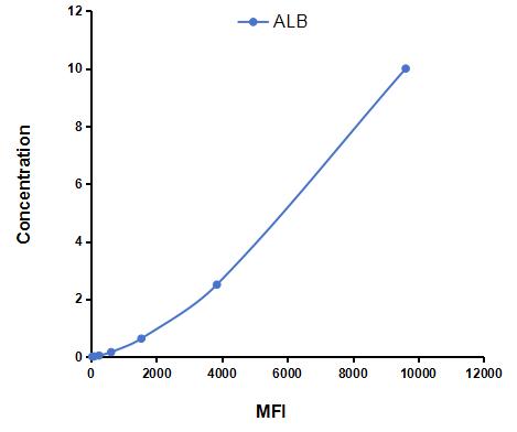 Multiplex Assay Kit for Albumin (ALB) ,etc. by FLIA (Flow Luminescence Immunoassay)