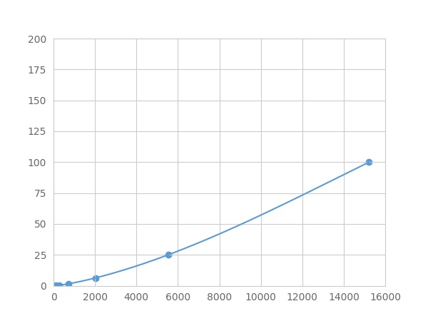 Multiplex Assay Kit for Growth Hormone Receptor (GHR) ,etc. by FLIA (Flow Luminescence Immunoassay)