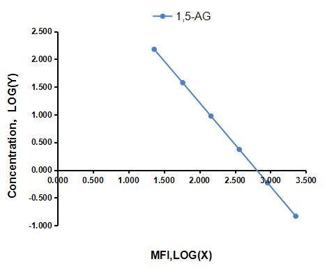 Multiplex Assay Kit for 1,5-Anhydroglucitol (1,5-AG) ,etc. by FLIA (Flow Luminescence Immunoassay)