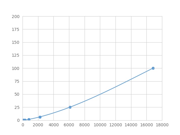 Multiplex Assay Kit for Heat Shock 70kDa Protein 1 Like Protein (HSPA1L) ,etc. by FLIA (Flow Luminescence Immunoassay)