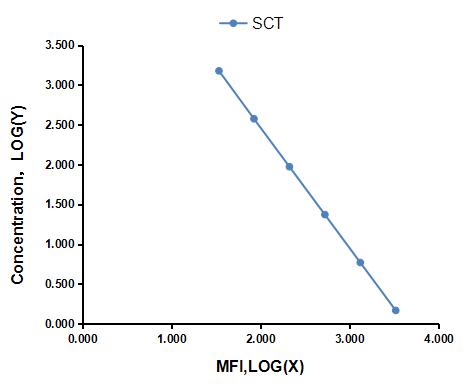 Multiplex Assay Kit for Secretin (SCT) ,etc. by FLIA (Flow Luminescence Immunoassay)