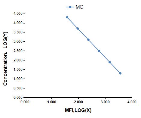 Multiplex Assay Kit for Methylglyoxal (MG) ,etc. by FLIA (Flow Luminescence Immunoassay)
