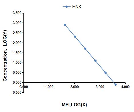 Multiplex Assay Kit for Enkephalin (ENK) ,etc. by FLIA (Flow Luminescence Immunoassay)