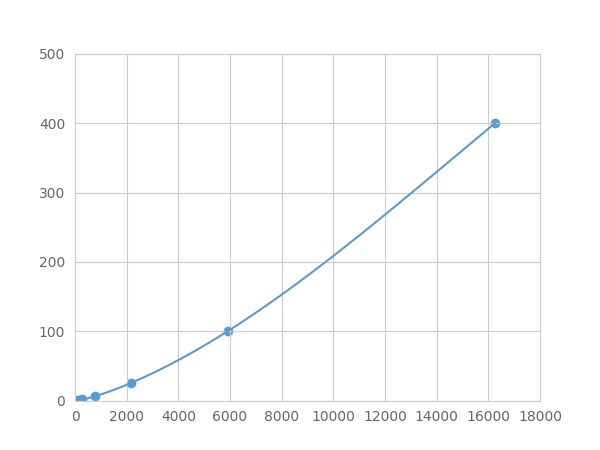 Multiplex Assay Kit for Interleukin 31 (IL31) ,etc. by FLIA (Flow Luminescence Immunoassay)