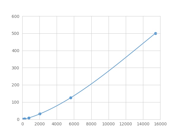 Multiplex Assay Kit for Interleukin 19 (IL19) ,etc. by FLIA (Flow Luminescence Immunoassay)