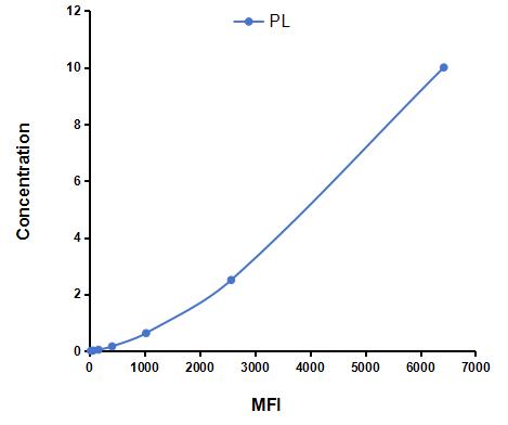 Multiplex Assay Kit for Placental Lactogen (PL) ,etc. by FLIA (Flow Luminescence Immunoassay)