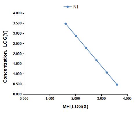 Multiplex Assay Kit for Neurotensin (NT) ,etc. by FLIA (Flow Luminescence Immunoassay)