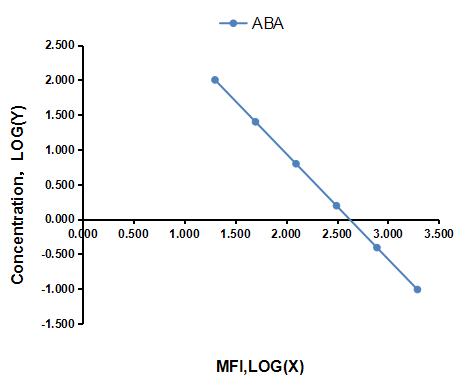 Multiplex Assay Kit for Abscisic Acid (ABA) ,etc. by FLIA (Flow Luminescence Immunoassay)