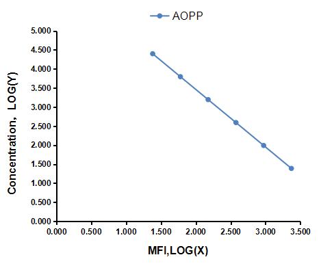 Multiplex Assay Kit for Advanced Oxidation Protein Products (AOPP) ,etc. by FLIA (Flow Luminescence Immunoassay)