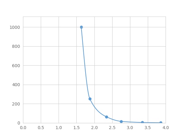 Multiplex Assay Kit for Gastrin (GT) ,etc. by FLIA (Flow Luminescence Immunoassay)