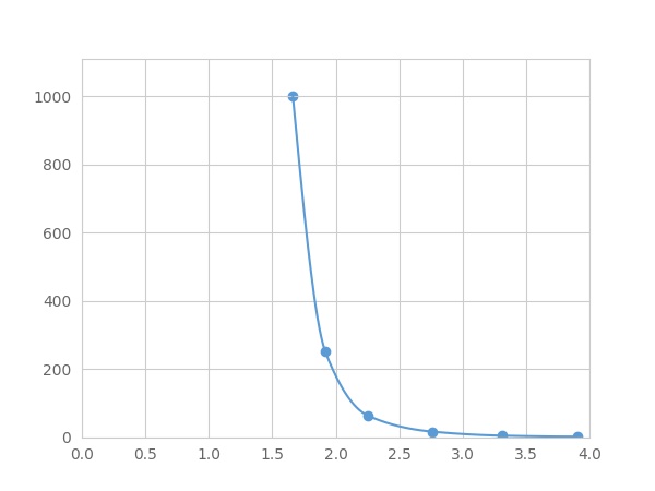 Multiplex Assay Kit for Gastrin (GT) ,etc. by FLIA (Flow Luminescence Immunoassay)