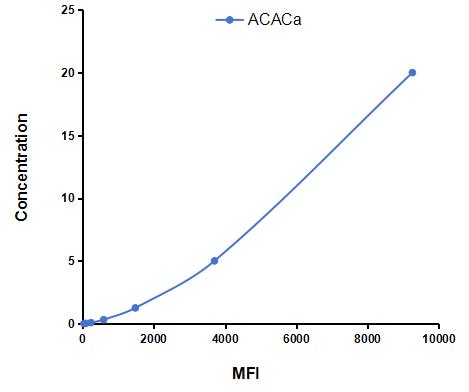 Multiplex Assay Kit for Acetyl Coenzyme A Carboxylase Alpha (ACACa) ,etc. by FLIA (Flow Luminescence Immunoassay)
