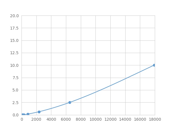 Multiplex Assay Kit for Growth Associated Protein 43 (GAP43) ,etc. by FLIA (Flow Luminescence Immunoassay)