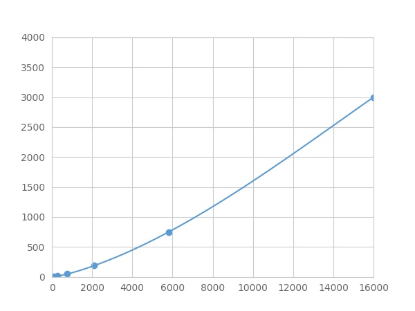 Multiplex Assay Kit for Defensin Beta 1 (DEFb1) ,etc. by FLIA (Flow Luminescence Immunoassay)