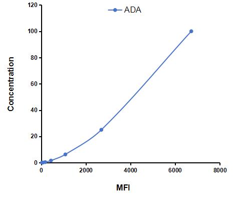 Multiplex Assay Kit for Adenosine Deaminase (ADA) ,etc. by FLIA (Flow Luminescence Immunoassay)