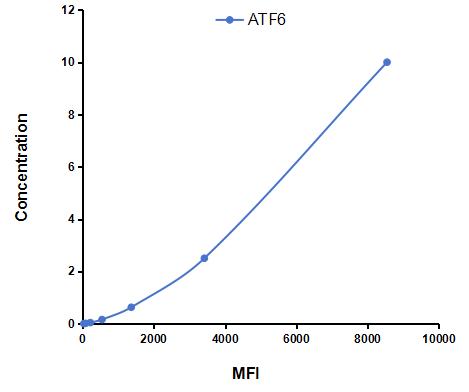 Multiplex Assay Kit for Activating Transcription Factor 6 (ATF6) ,etc. by FLIA (Flow Luminescence Immunoassay)
