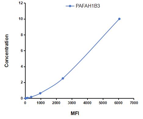 Multiplex Assay Kit for Platelet Activating Factor Acetylhydrolase Ib3 (PAFAH1B3) ,etc. by FLIA (Flow Luminescence Immunoassay)