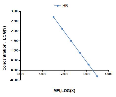 Multiplex Assay Kit for Hemoglobin (HB) ,etc. by FLIA (Flow Luminescence Immunoassay)