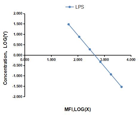 Multiplex Assay Kit for Lipopolysaccharide (LPS) ,etc. by FLIA (Flow Luminescence Immunoassay)