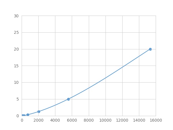 Multiplex Assay Kit for Cyclophilin 40 (CYP-40) ,etc. by FLIA (Flow Luminescence Immunoassay)