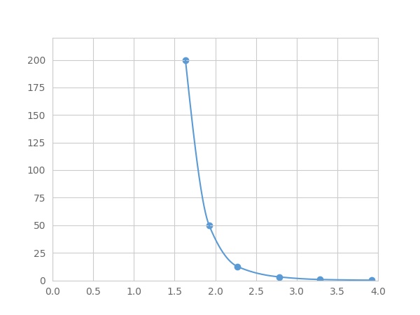 Multiplex Assay Kit for Thymosin Beta 4 (TMSB4X) ,etc. by FLIA (Flow Luminescence Immunoassay)