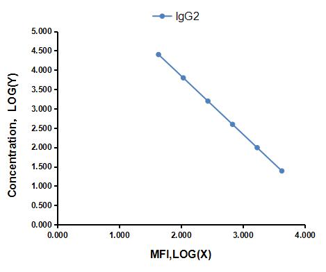 Multiplex Assay Kit for Immunoglobulin G2 (IgG2) ,etc. by FLIA (Flow Luminescence Immunoassay)