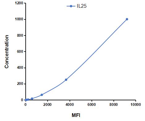 Multiplex Assay Kit for Interleukin 25 (IL25) ,etc. by FLIA (Flow Luminescence Immunoassay)