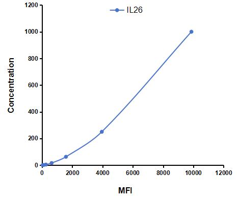 Multiplex Assay Kit for Interleukin 26 (IL26) ,etc. by FLIA (Flow Luminescence Immunoassay)