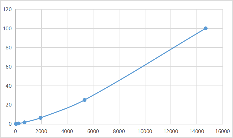 Multiplex Assay Kit for Apolipoprotein A4 (APOA4) ,etc. by FLIA (Flow Luminescence Immunoassay)