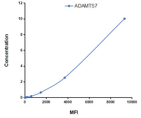 Multiplex Assay Kit for A Disintegrin And Metalloproteinase With Thrombospondin 7 (ADAMTS7) ,etc. by FLIA (Flow Luminescence Immunoassay)