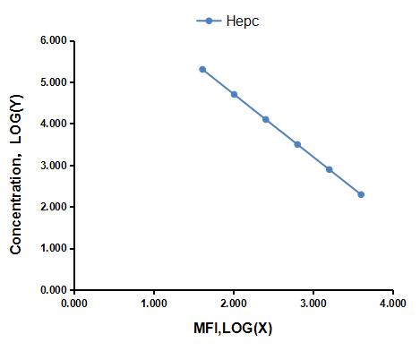 Multiplex Assay Kit for Hepcidin (Hepc) ,etc. by FLIA (Flow Luminescence Immunoassay)